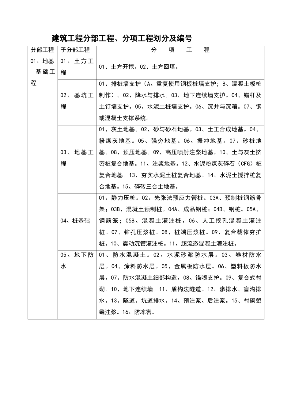 建筑工程分部工程、分项工程划分及编号_第1页