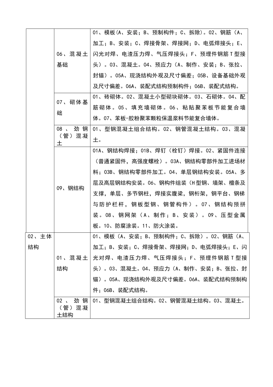 建筑工程分部工程、分项工程划分及编号_第2页