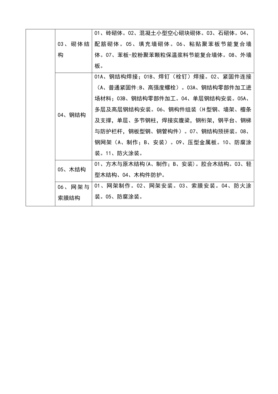 建筑工程分部工程、分项工程划分及编号_第3页