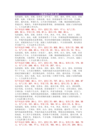 建筑工程单位平方造价指标