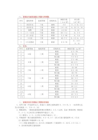 建筑工程常用造价指标
