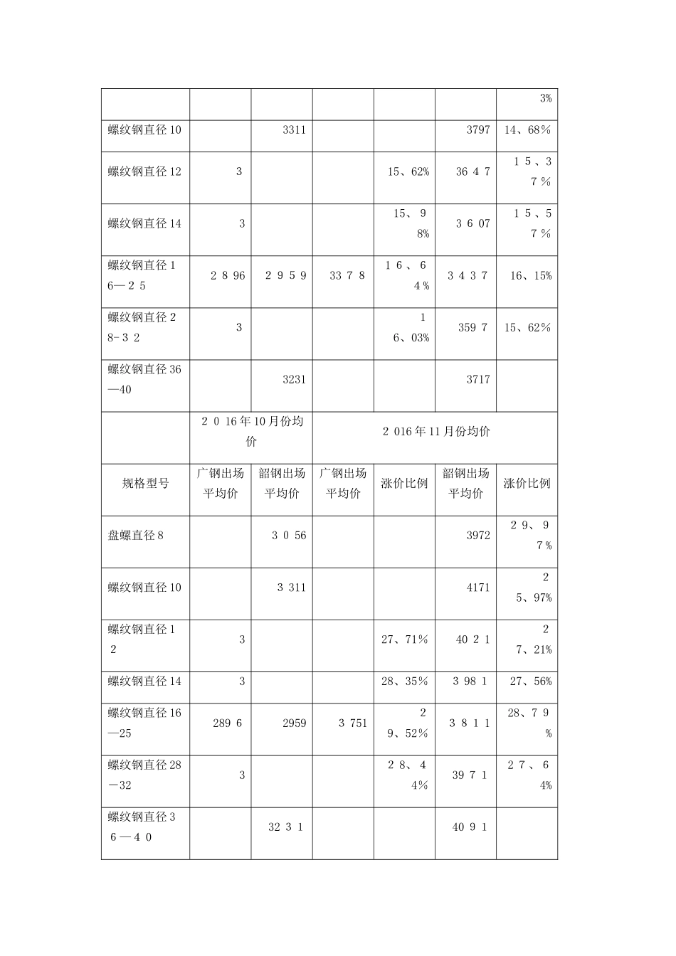 建筑工程材料调价申请书_第3页
