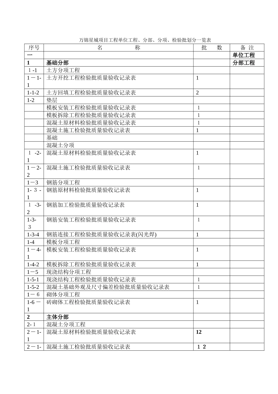 建筑工程检验批划分一览表_第1页