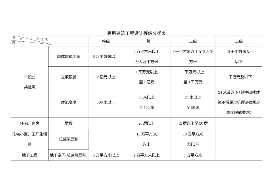 建筑工程设计企业资质等级及承接业务的范围_第2页