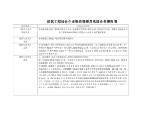 建筑工程设计企业资质等级及承接业务的范围
