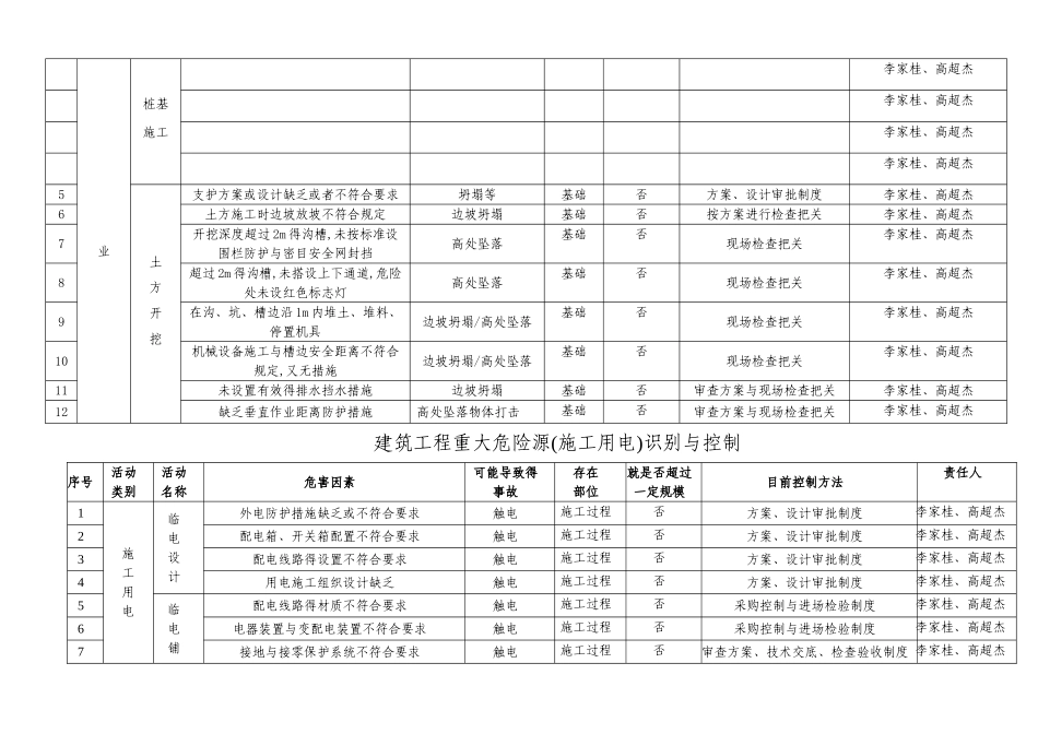 建筑工程重大危险源识别与控制有塔吊版_第2页