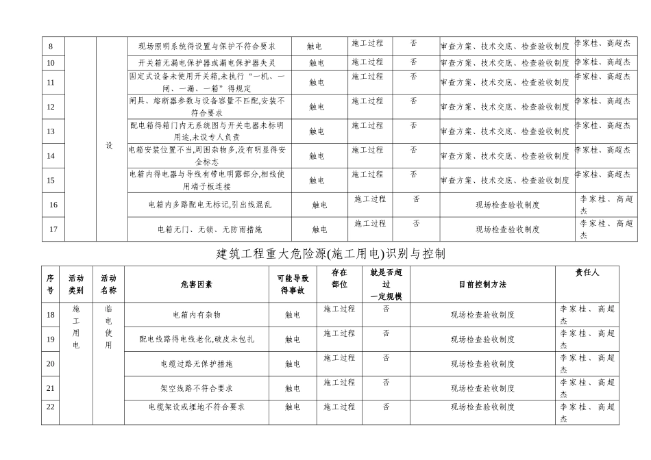 建筑工程重大危险源识别与控制有塔吊版_第3页