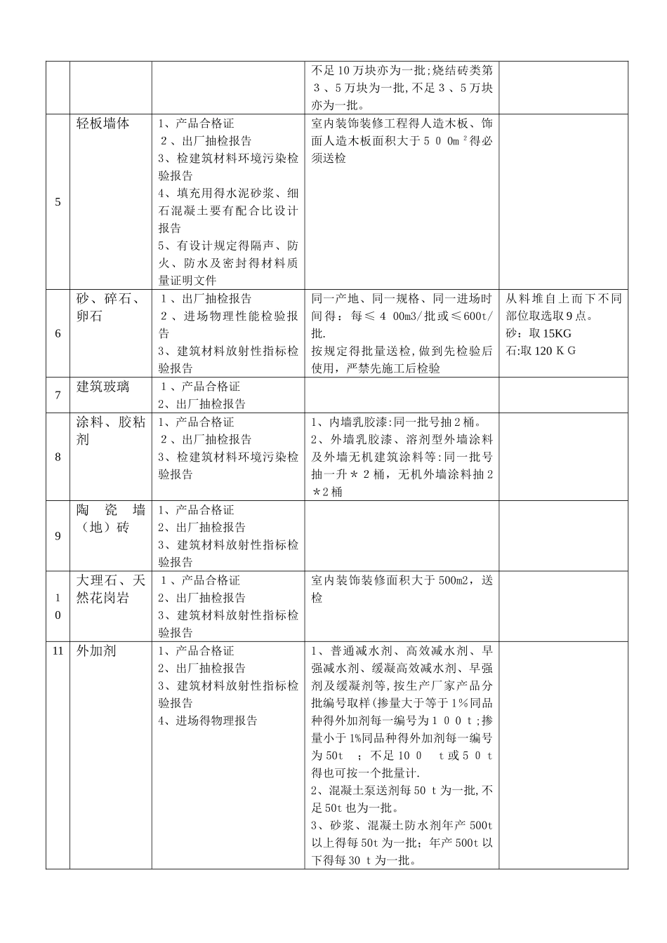建筑材料送检规定_第2页