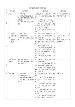 建筑材料送检规定