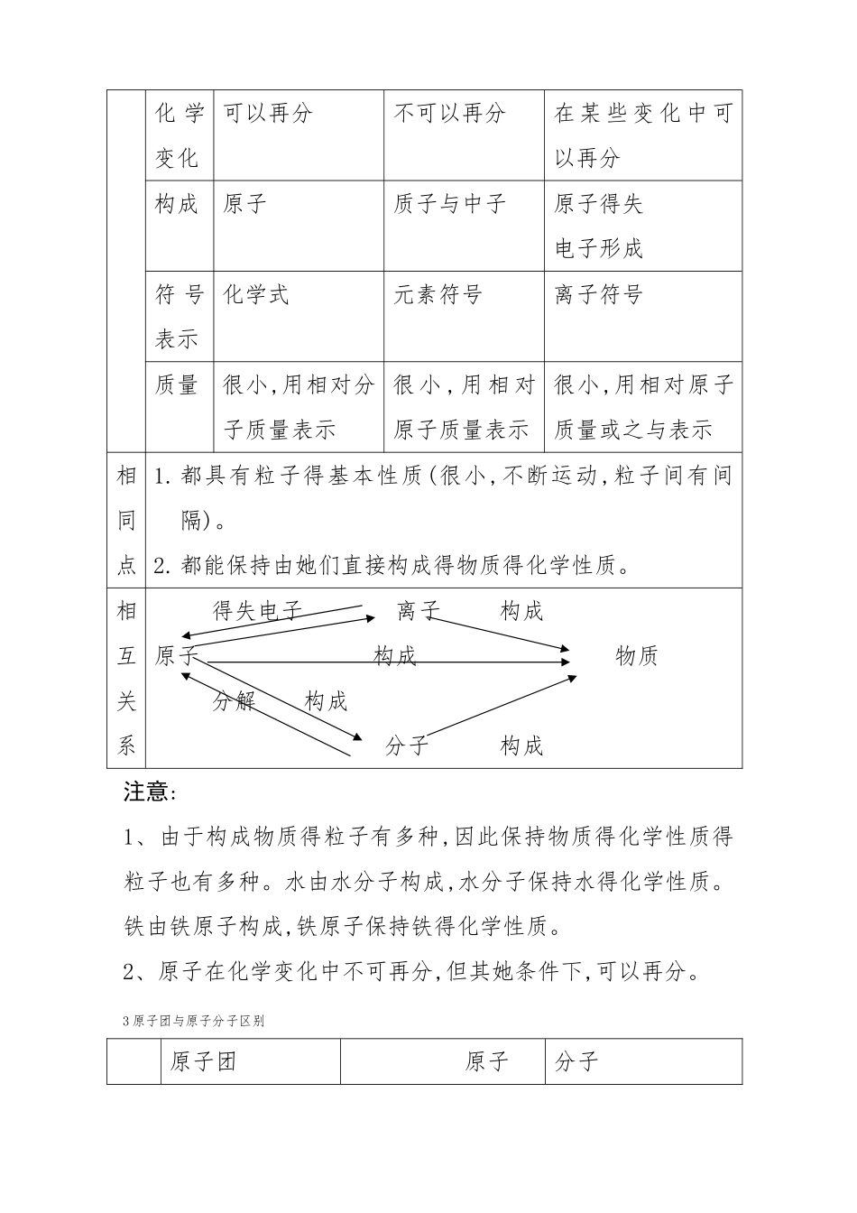 微粒构成物质专题复习_第3页
