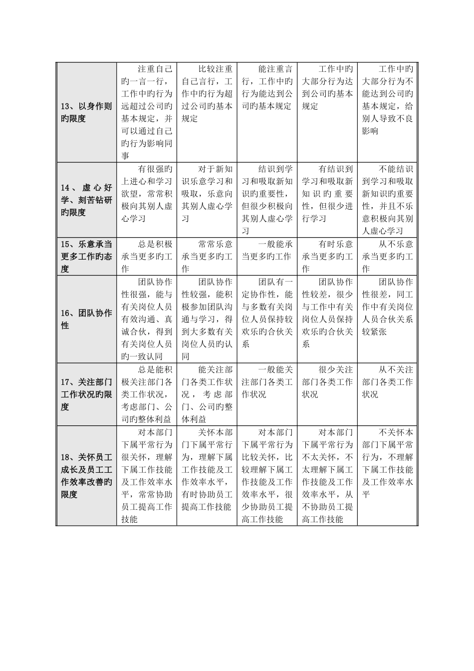 态度能力指标库与评分标准_第3页