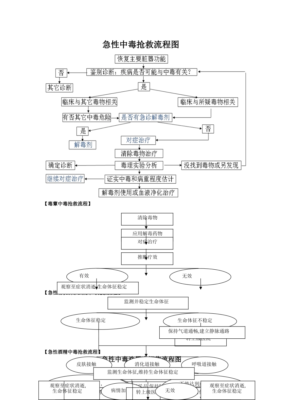 急性中毒抢救流程图及洗胃方法_第1页