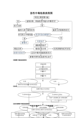 急性中毒抢救流程图及洗胃方法