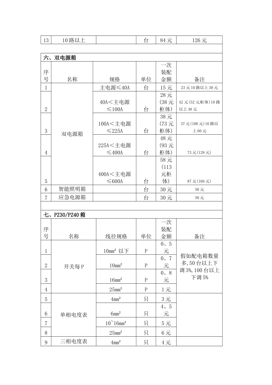 成套电气计件工时核算规定样本_第3页