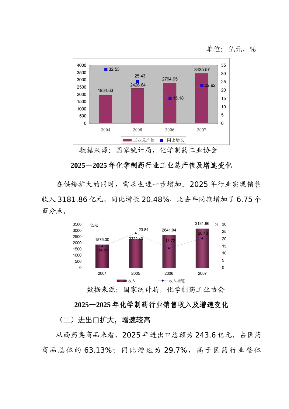 我国化学制药行业分析报告—-毕业论文设计_第2页