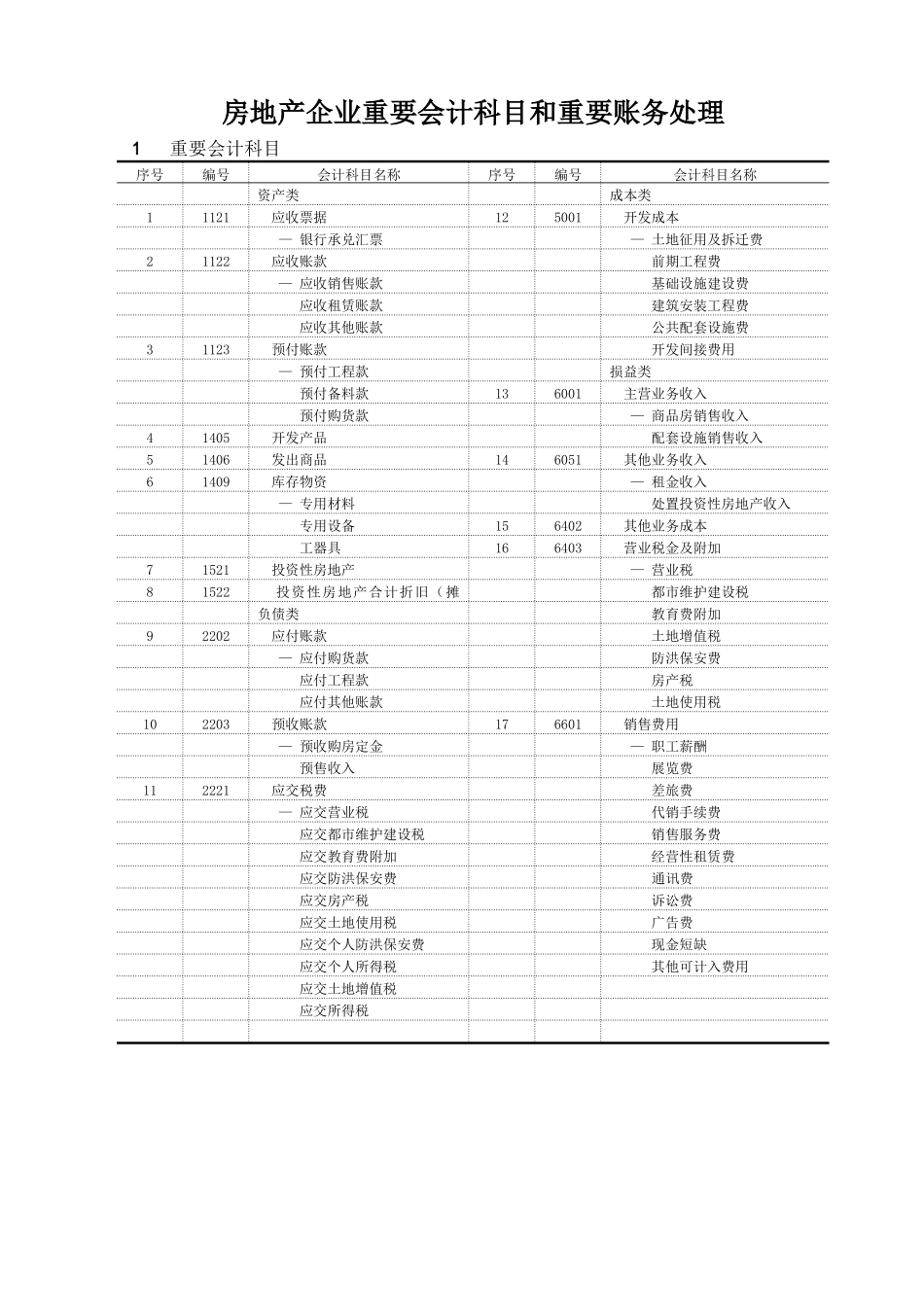 房地产公司主要会计科目和主要账务处理_第1页