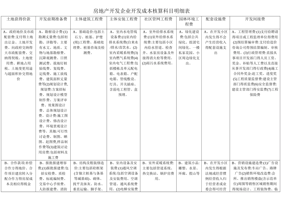 房地产开发企业开发成本核算科目明细表_第1页