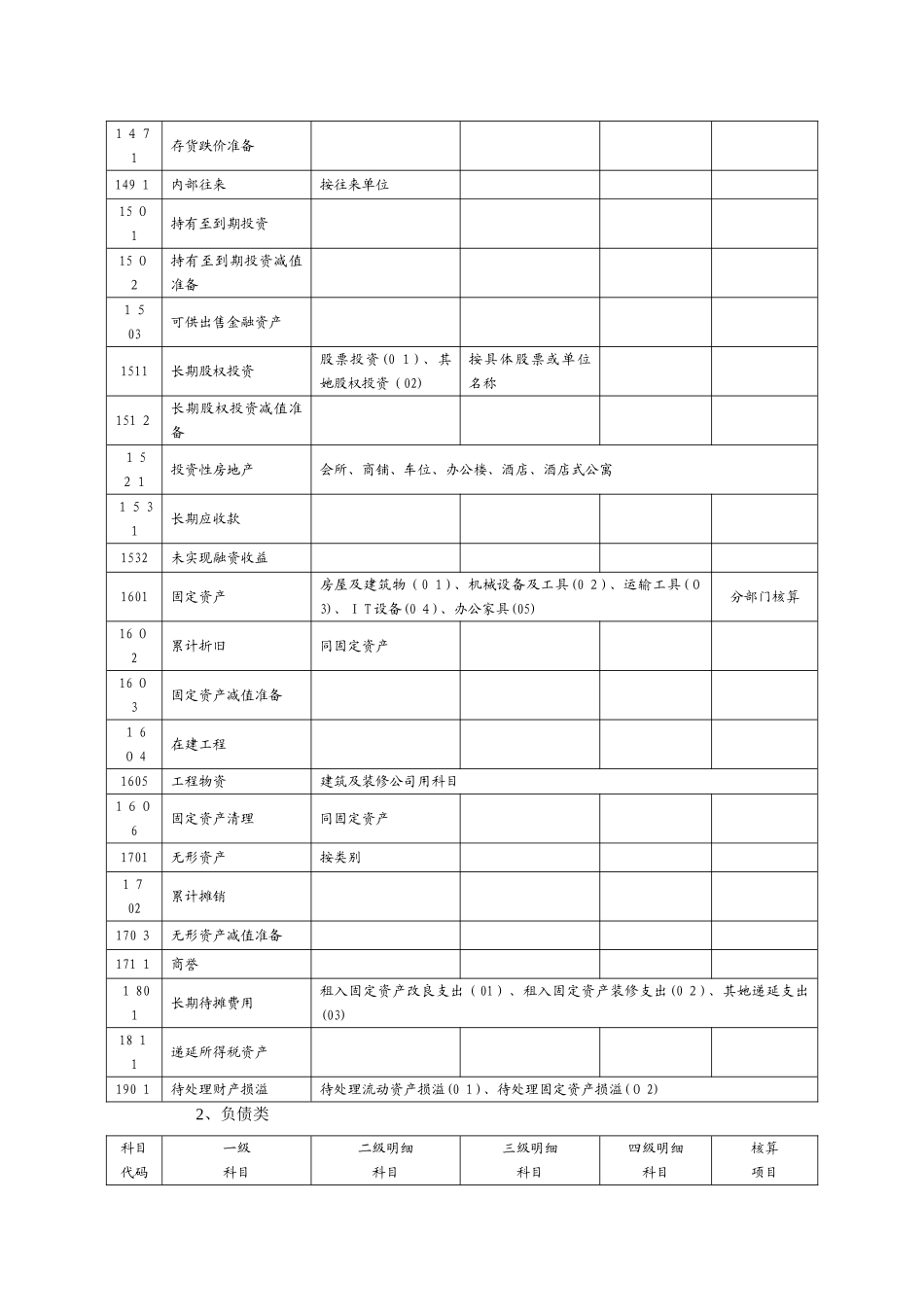 房地产开发企业会计科目设置_第2页