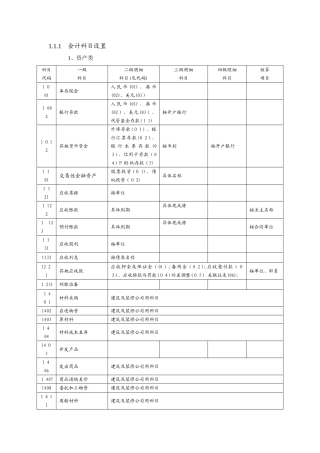 房地产开发企业会计科目设置