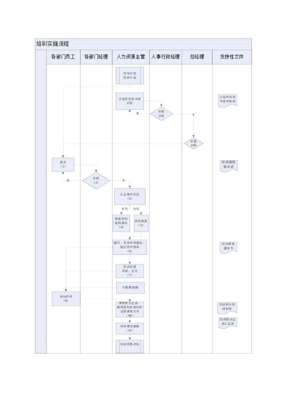 房地产开发公司培训实施流程_第3页