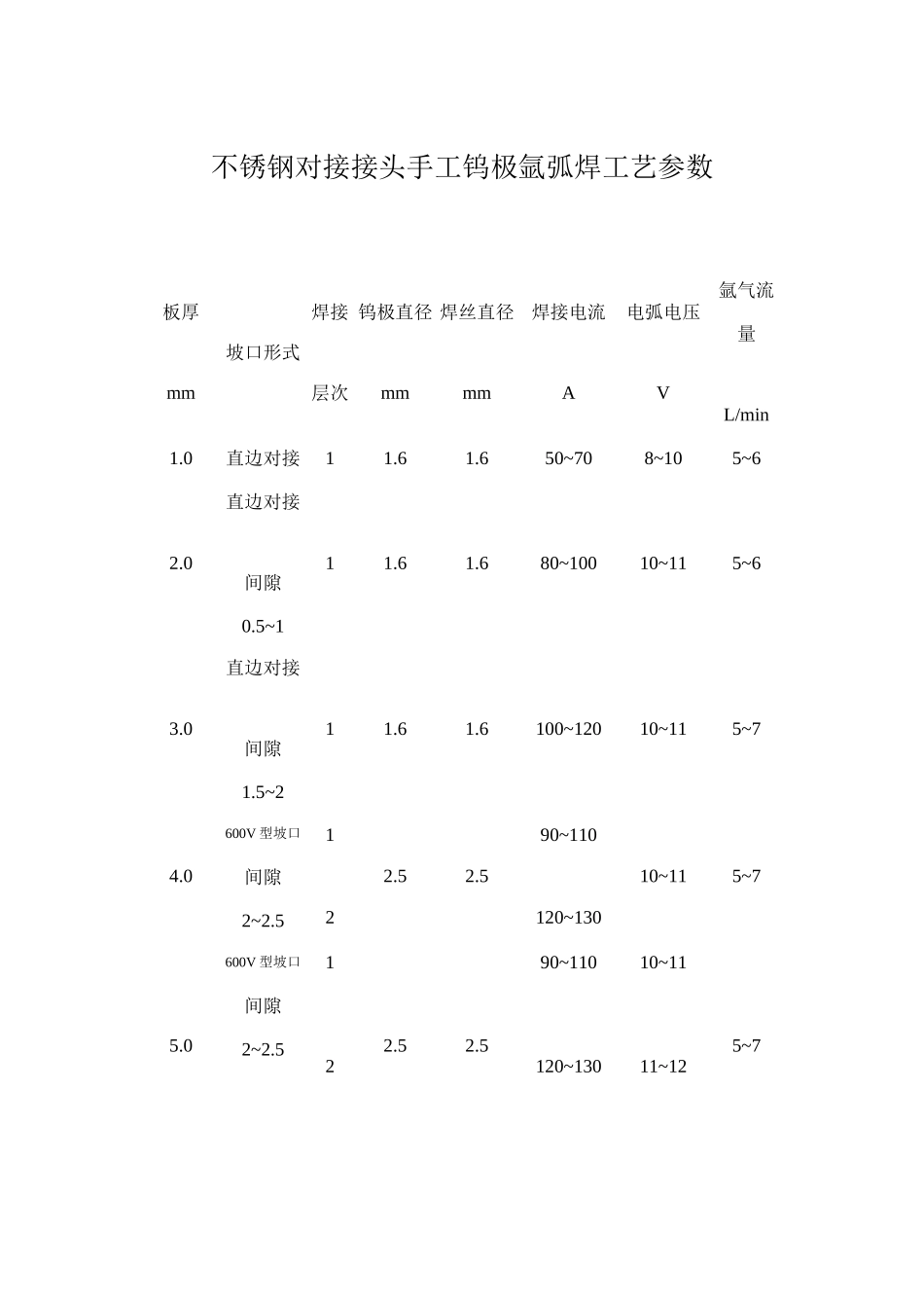 手工钨极氩弧焊接工艺指导书可行方案_第3页