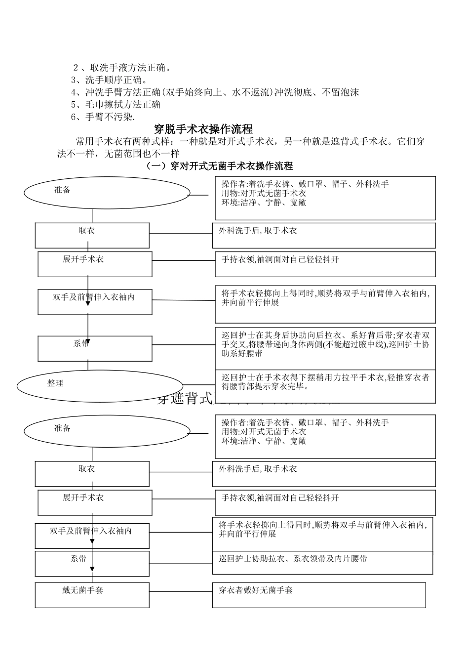手术室基本技能操作流程_第2页
