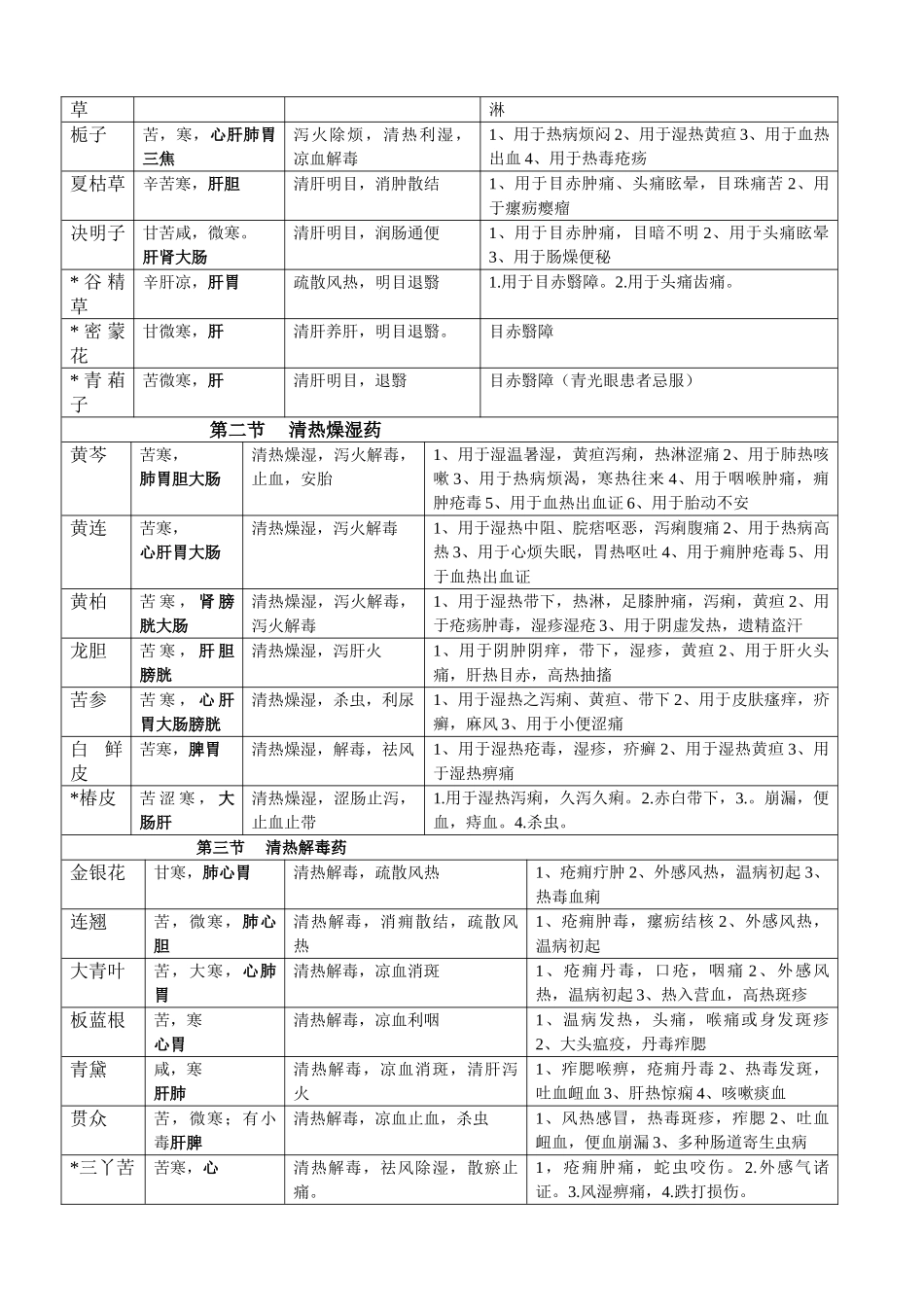 执业中药师中药学二单味药速记表_第3页