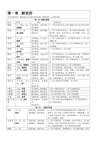执业中药师中药学二单味药速记表