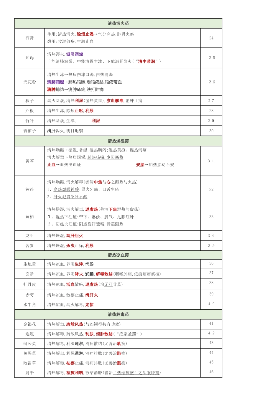 执业中药师药二考点打印版--单味中药_第2页