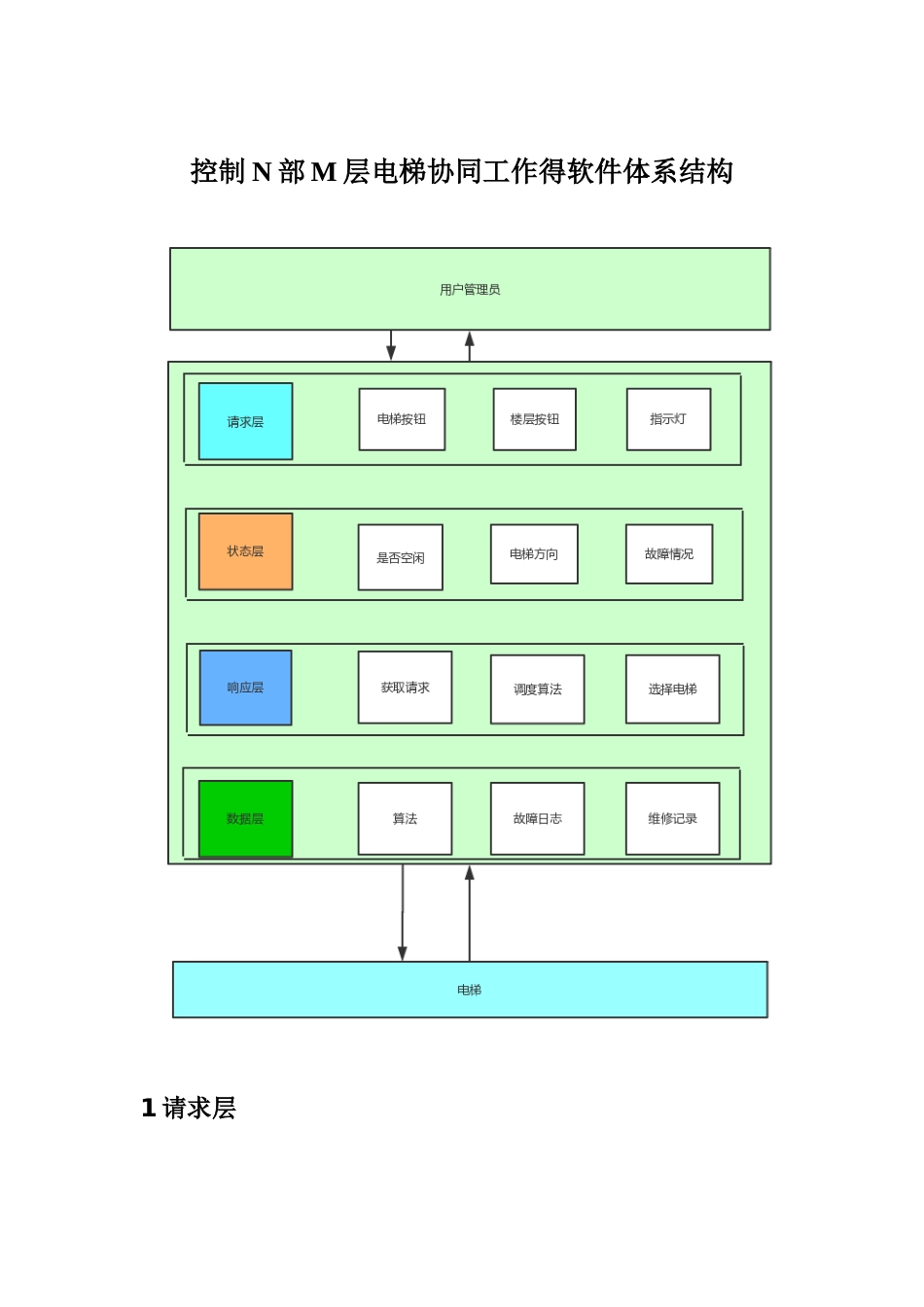 控制N部M层电梯协同工作软件体系结构_第3页