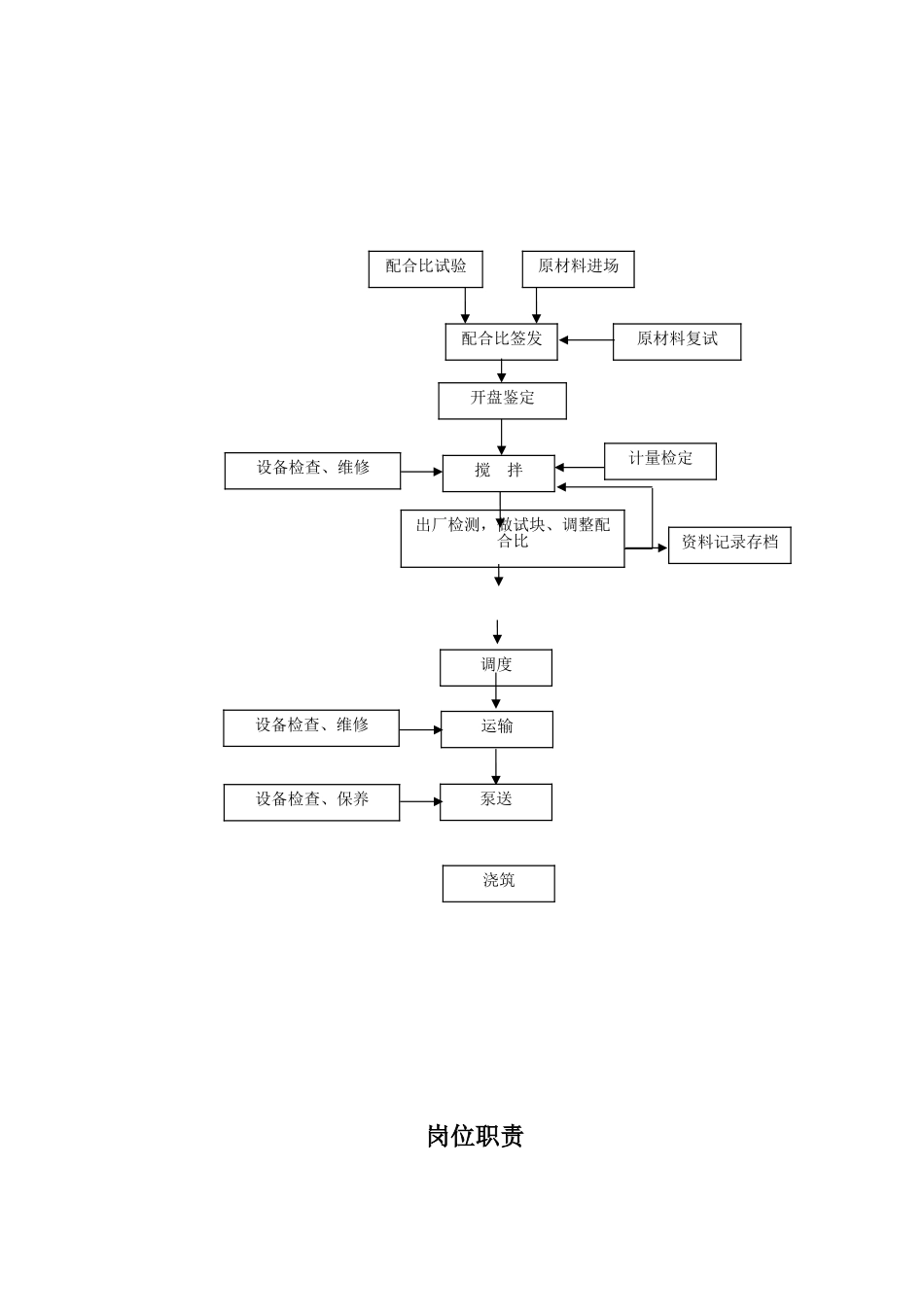 搅拌站岗位职责和管理制度本科论文_第3页