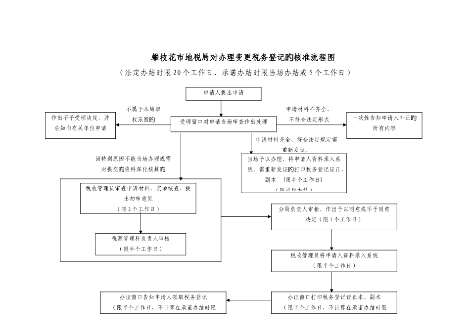 攀枝花市地税局对办理变更税务登记的核准流程图_第1页