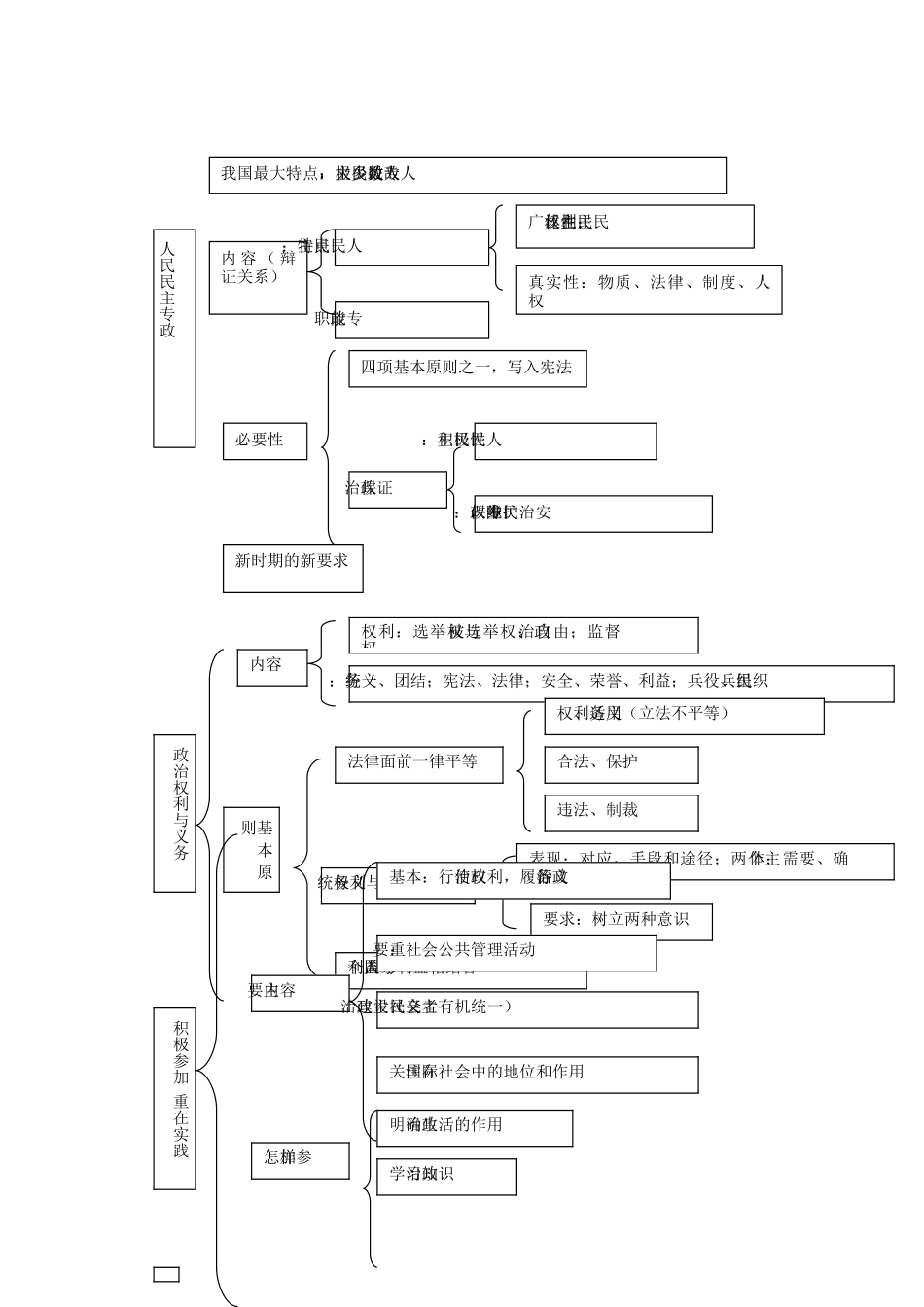 政治生活框架图_第2页