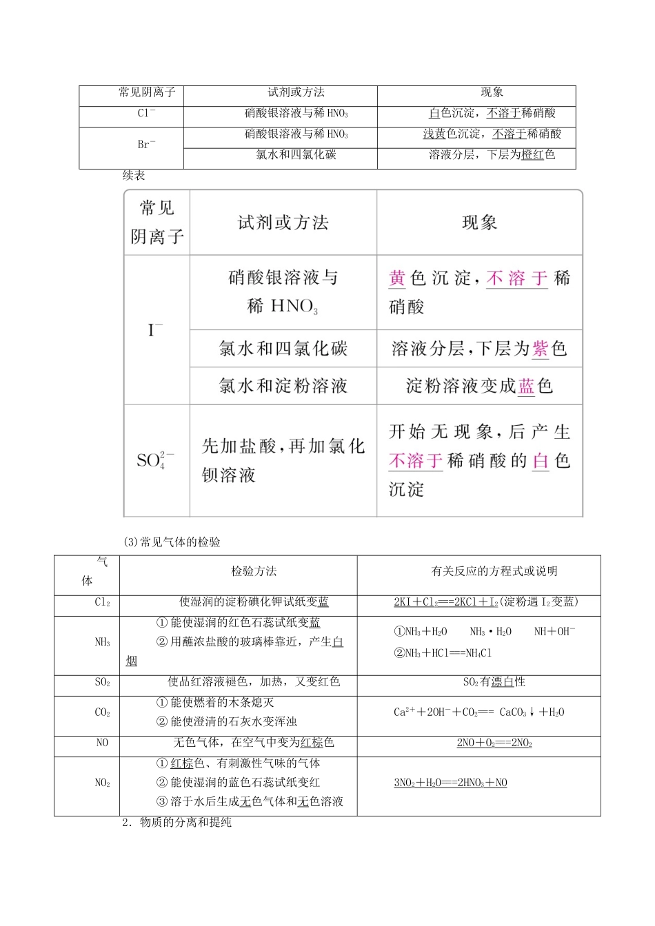 （全国通用）高考化学一轮复习 第36讲 物质的检验、分离和提纯学案-人教版高三全册化学学案_第2页