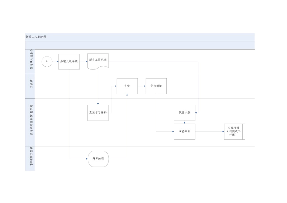 新员工入职流程图_第2页