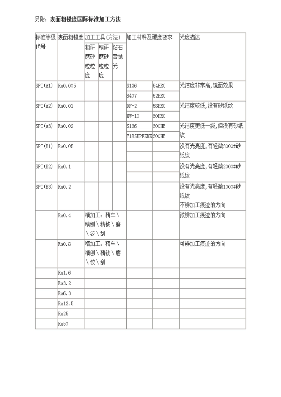 新旧表面粗糙度与光洁度对照表_第3页