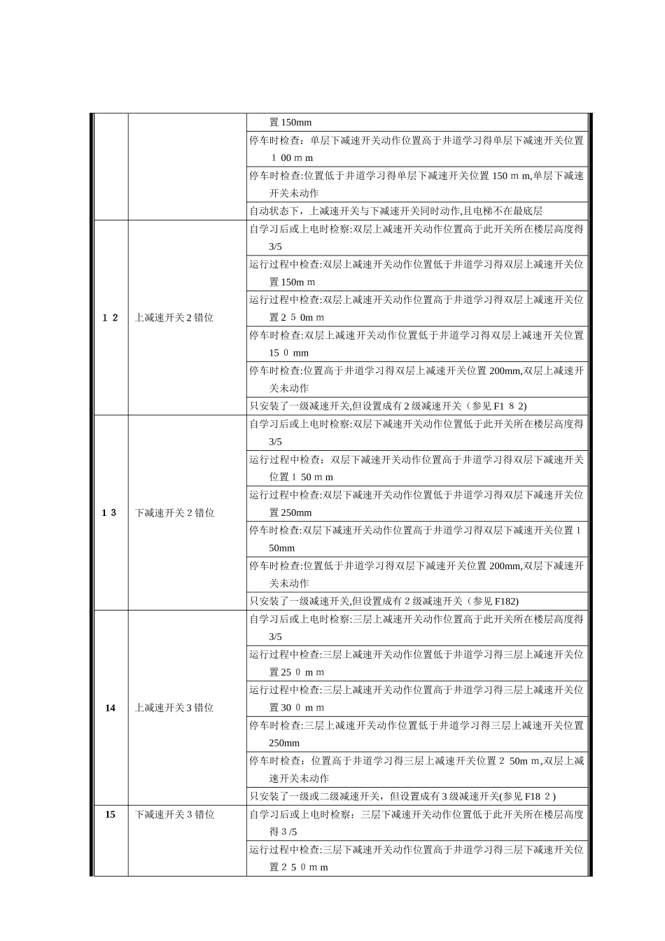 新时达AS380一体机故障代码表_第2页
