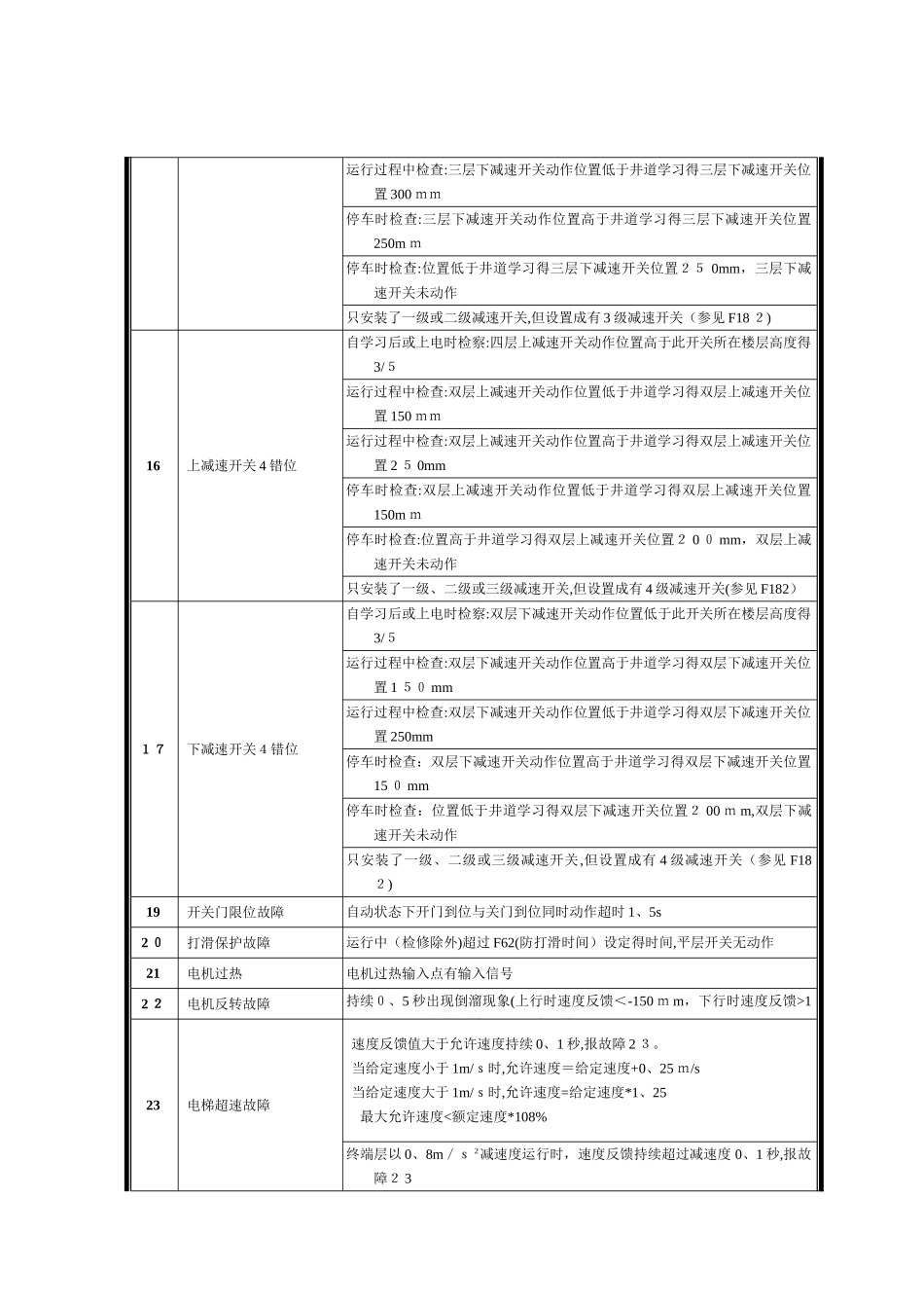 新时达AS380一体机故障代码表_第3页