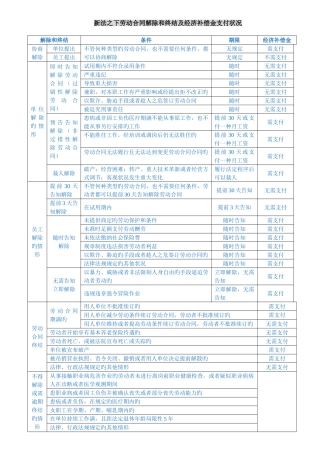 新法之下劳动合同解除和终止及经济