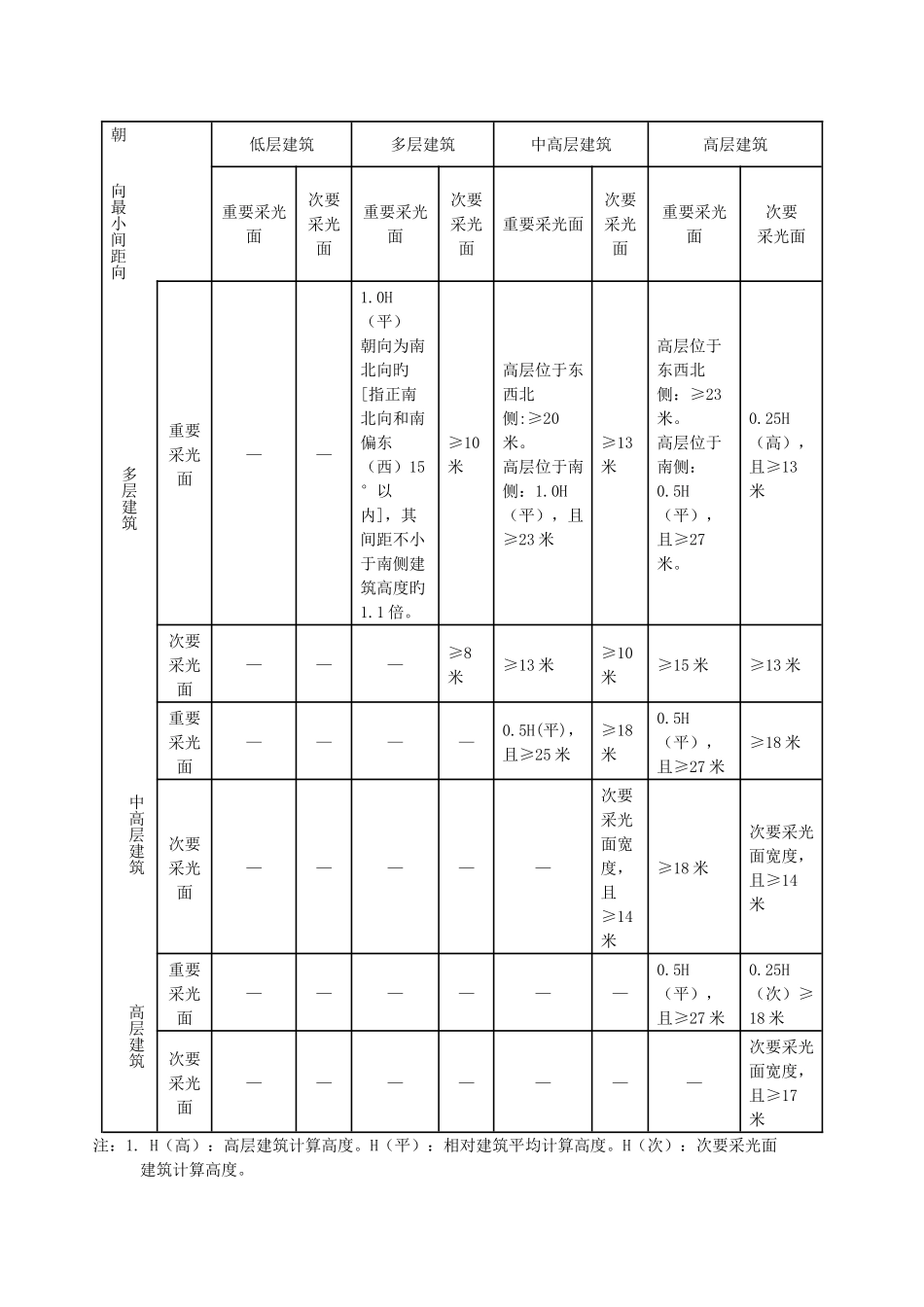 新版南充市规划管理技术规定_第3页