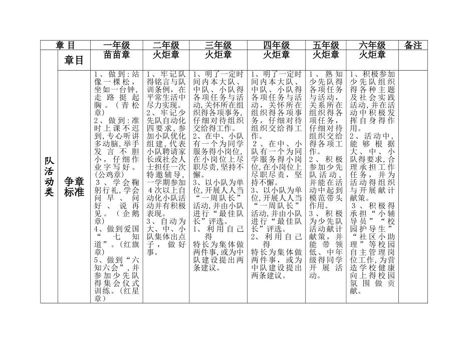 新版雏鹰争章手册_第3页