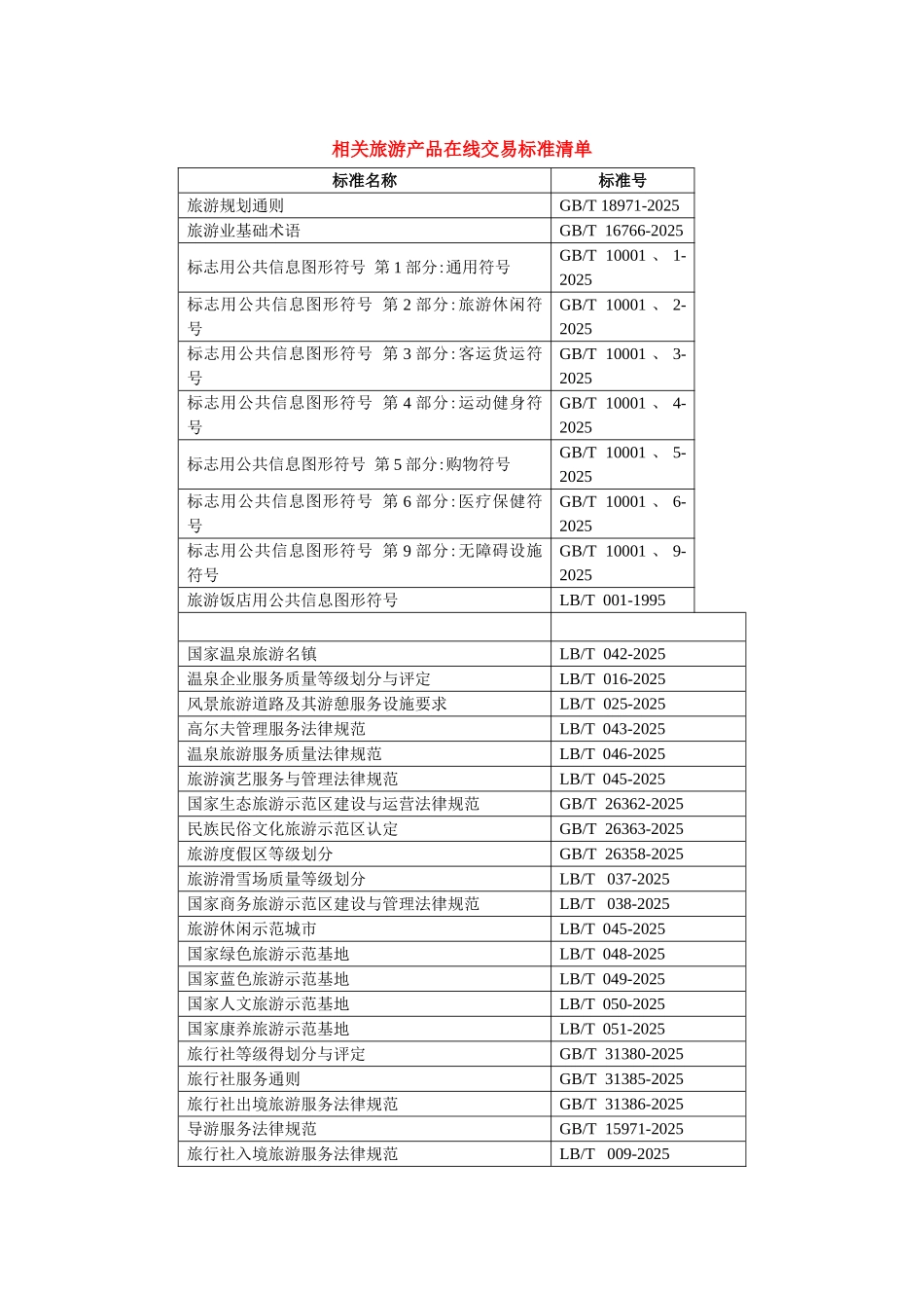旅游产品在线交易标准清单_第1页