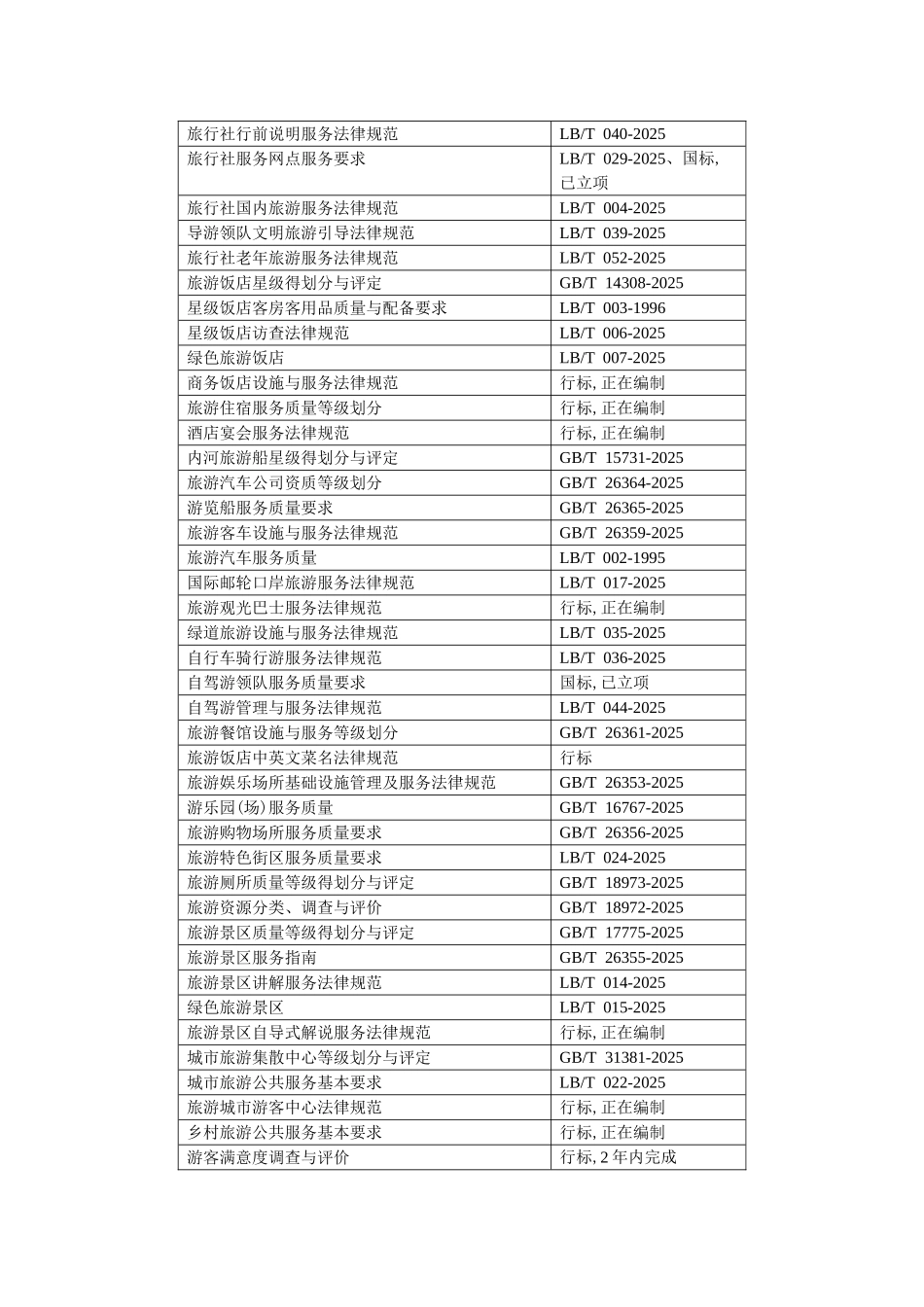 旅游产品在线交易标准清单_第2页