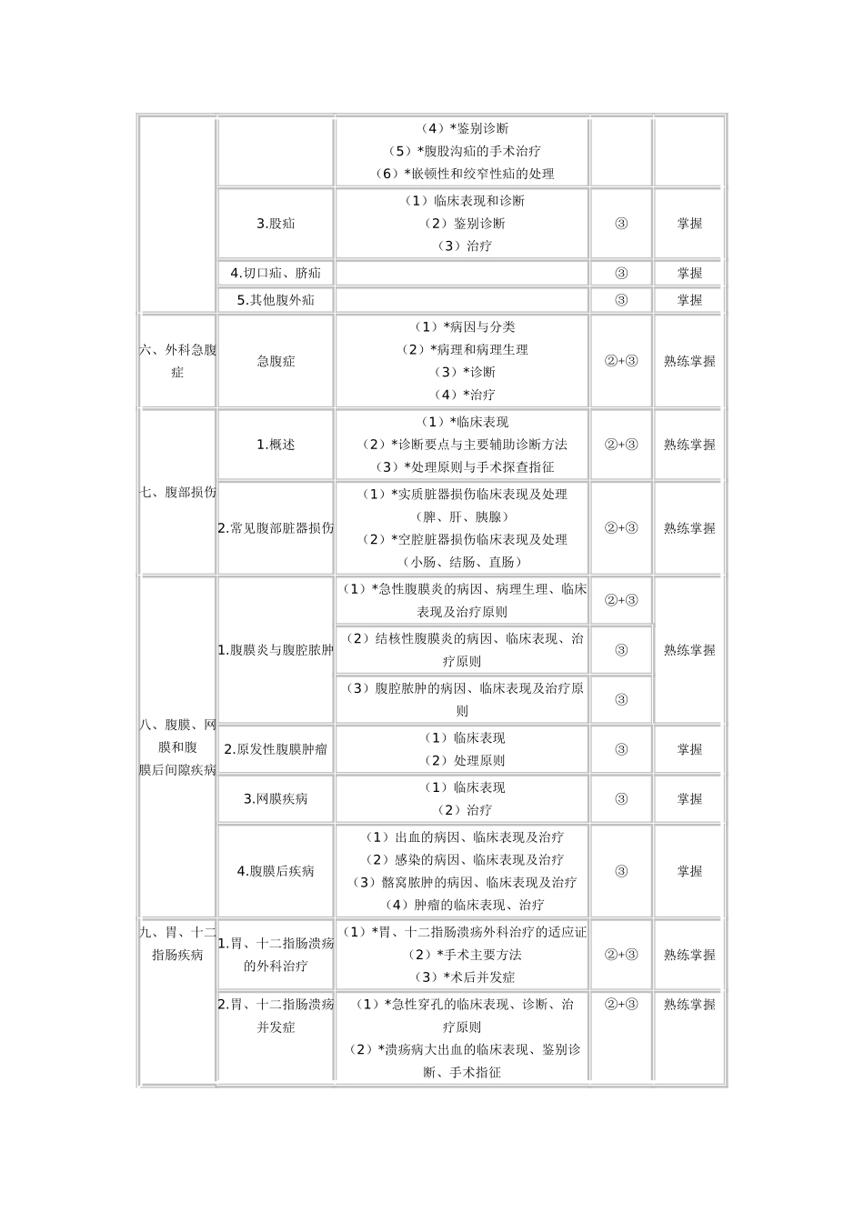 普通外科学考试大纲_第3页