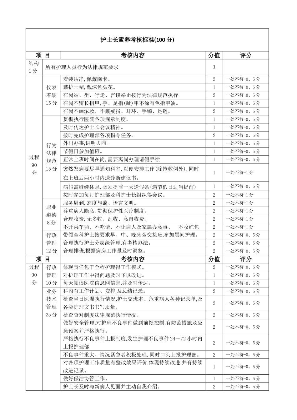 最新-护理质量考核标准_第1页