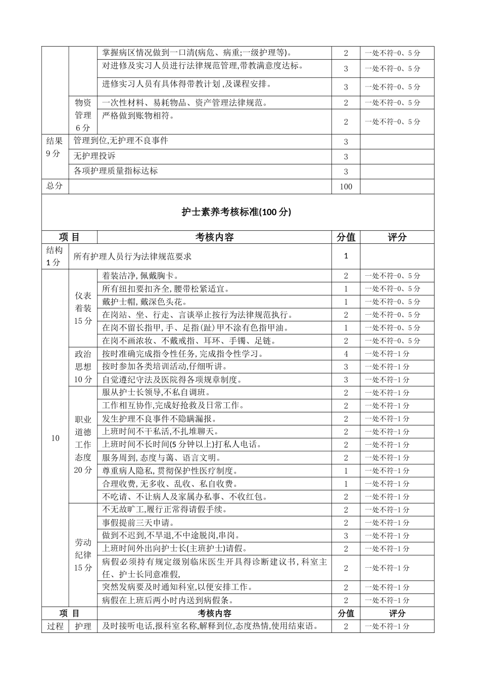 最新-护理质量考核标准_第2页
