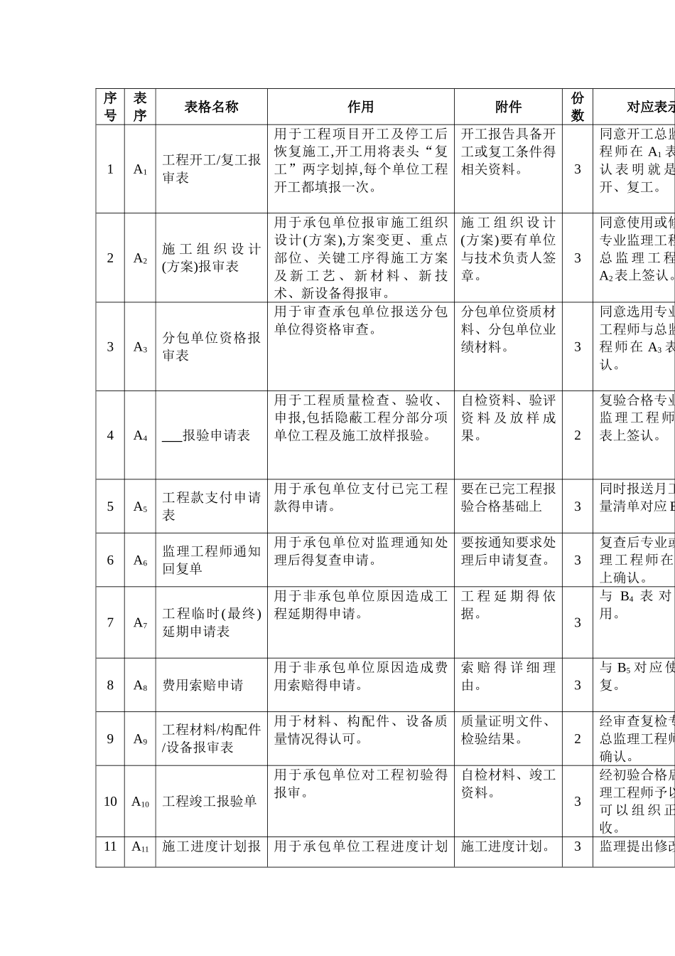 最新建设工程监理规范用表_第2页