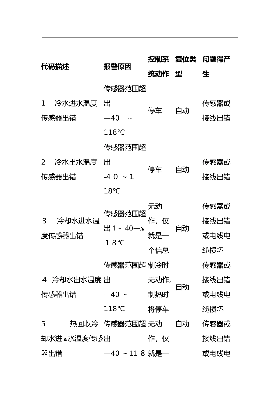 最新开利中央空调故障代码大全_第3页