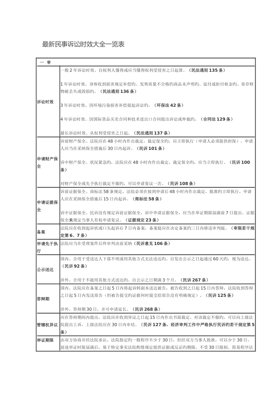 最新民事诉讼时效大全一览表_第1页