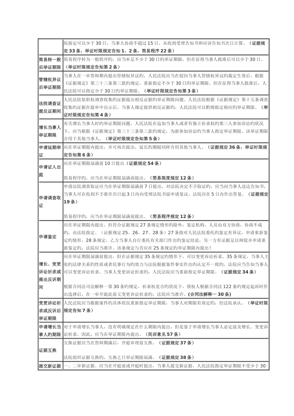 最新民事诉讼时效大全一览表_第2页